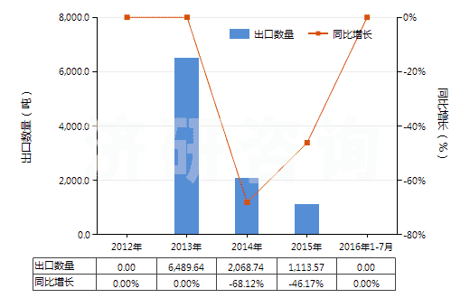 2012-2016年7月中國鉛礦砂及其精礦(HS26070000)出口量及增速統(tǒng)計